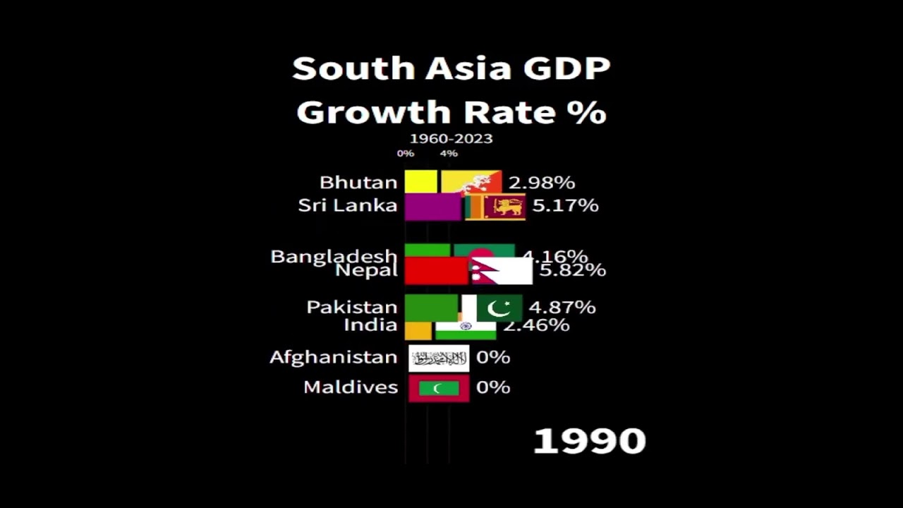 Decades of Economic Evolution: South Asia GDP Growth Rate % 1960-2024
