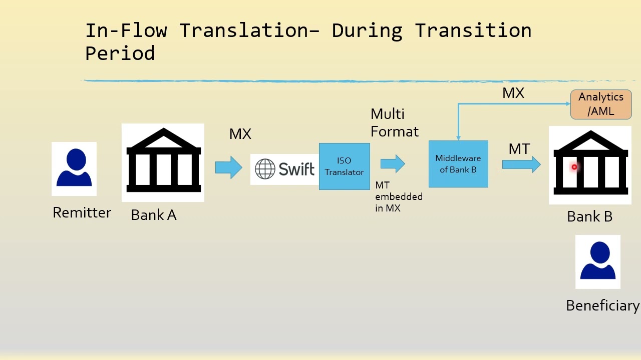 Серия семинаров ISO-20022, часть 7 (транслятор Swift In Flow)