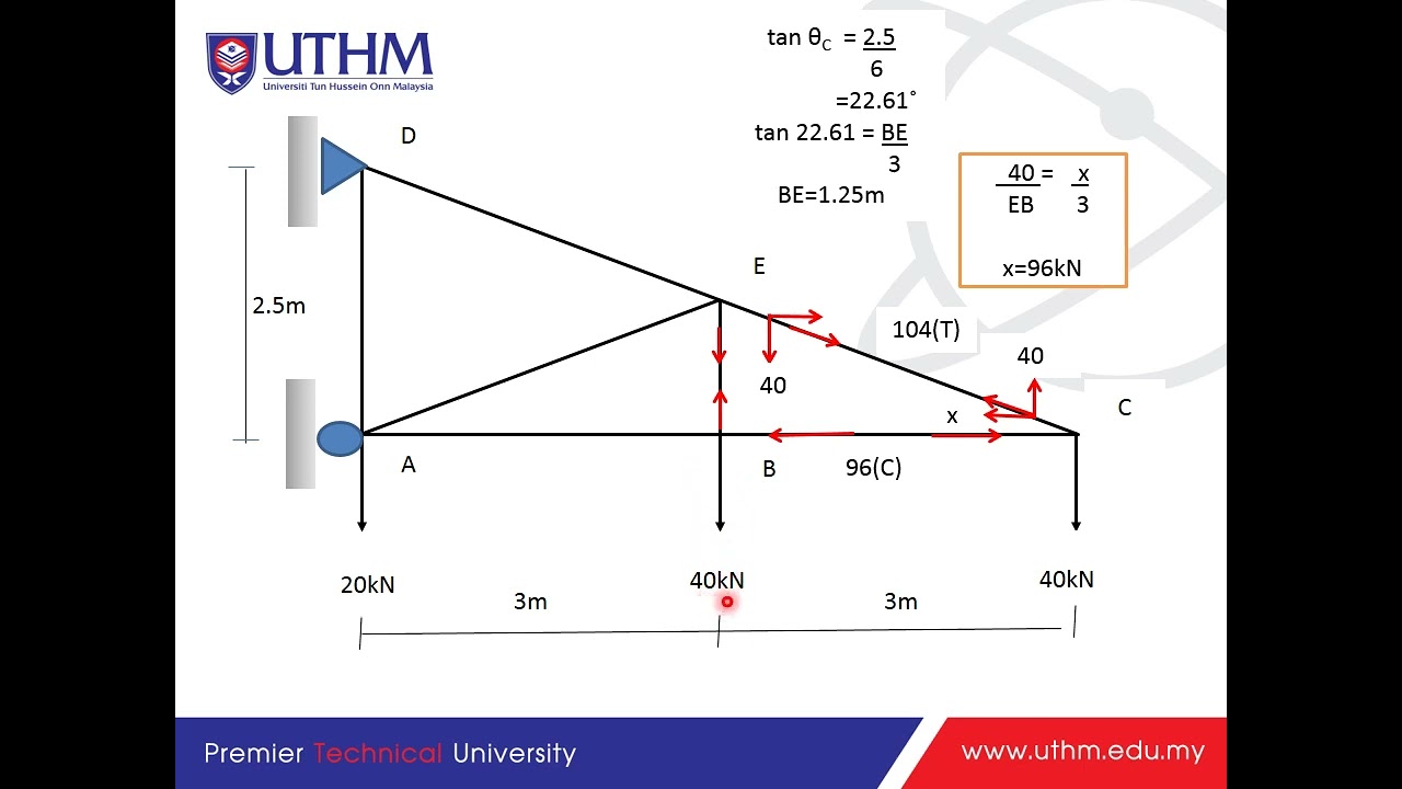 Alternative method in calculating member forces of truss