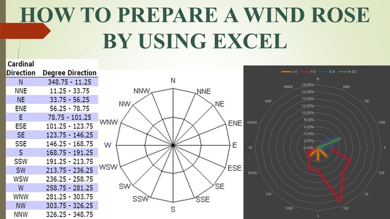 65 || How to Prepare a Wind Rose in Excel using Daily Data (Not Hourly Data)
