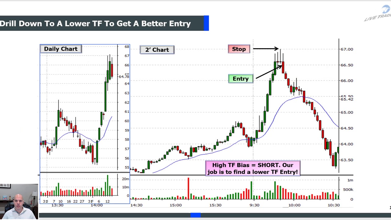 Trading MTFA: Multiple Timeframe Analysis Lecture