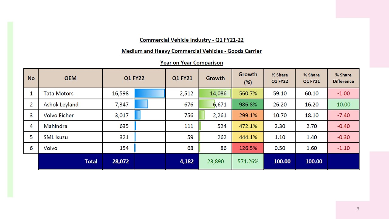 Commercial Vehicle Industry Analysis &ndash; Q1 FY21 22