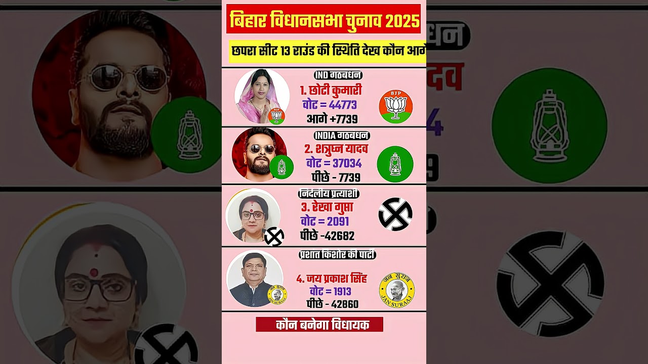 Chhapra constituency round 13: Big bang! Chhoti Kumari takes a commanding lead the contest heat...
