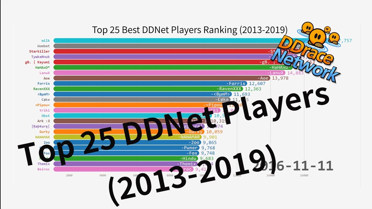 Top 25 Best DDNet Players Ranking (2013-2019)