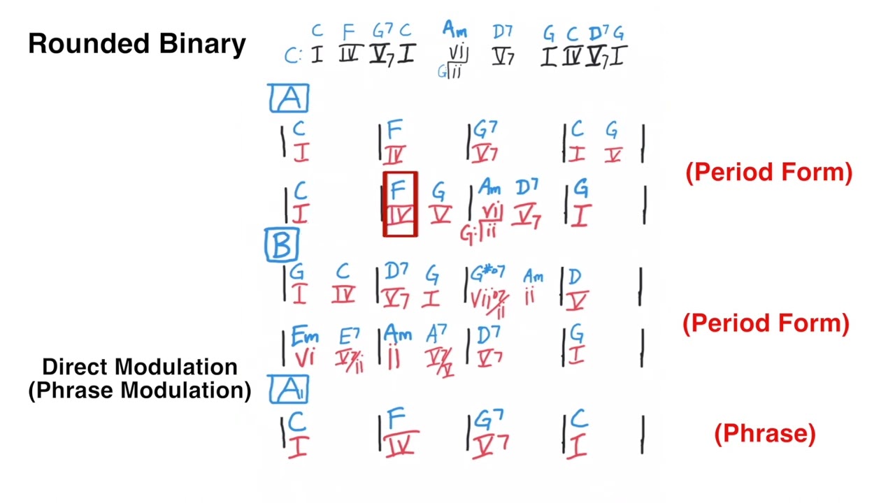 Modulation and Form Composition: Rounded Binary, Ternary, and Rondo