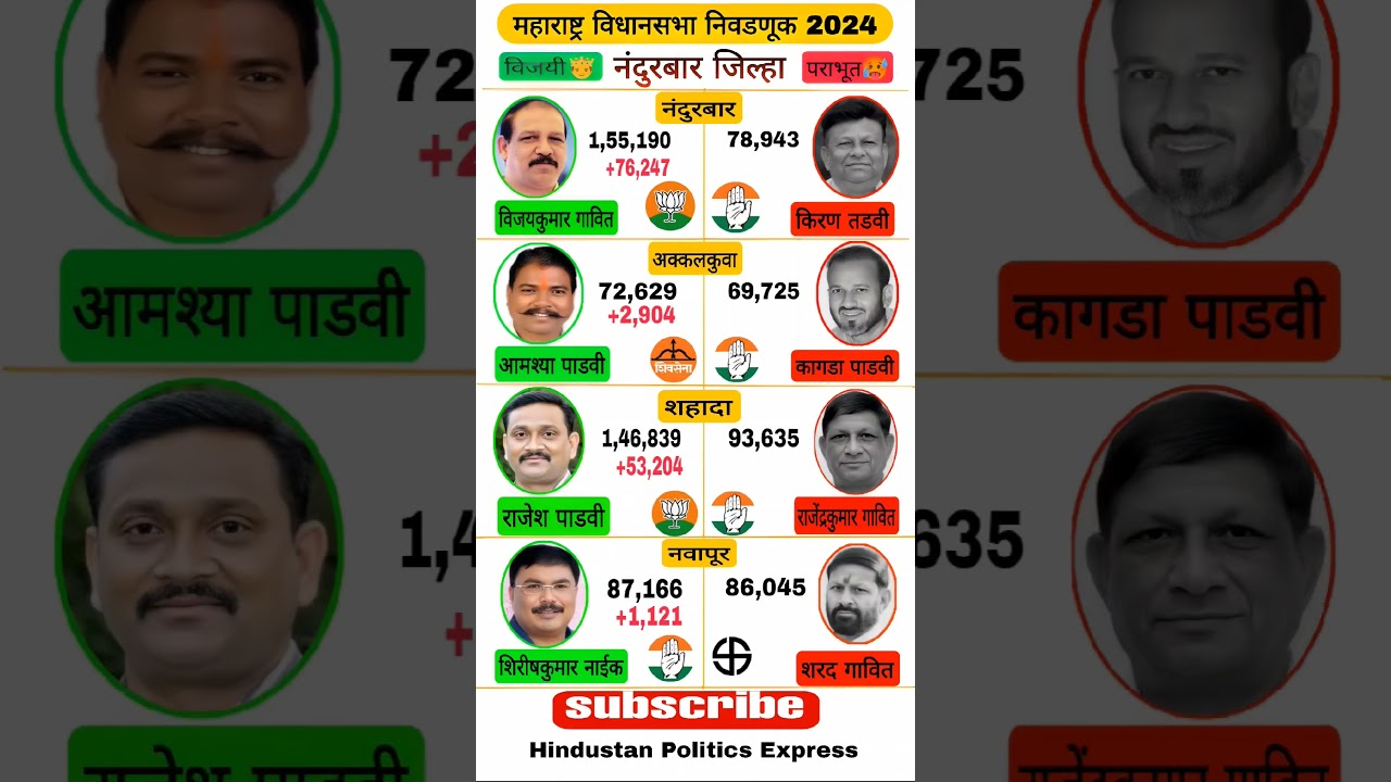 Nandurbar जिल्हा आमदार | Maharashtra Vidhansabha Result 2024 | #nandurbar #shorts #news #vidhansabha