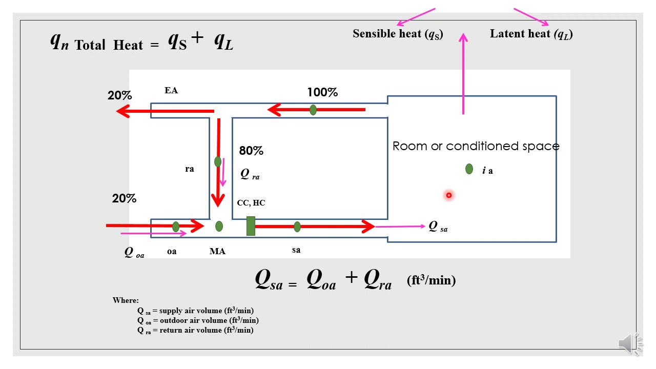 LECTURE 5 HUMAN COMFORT AND AIR DISTRIBUTION