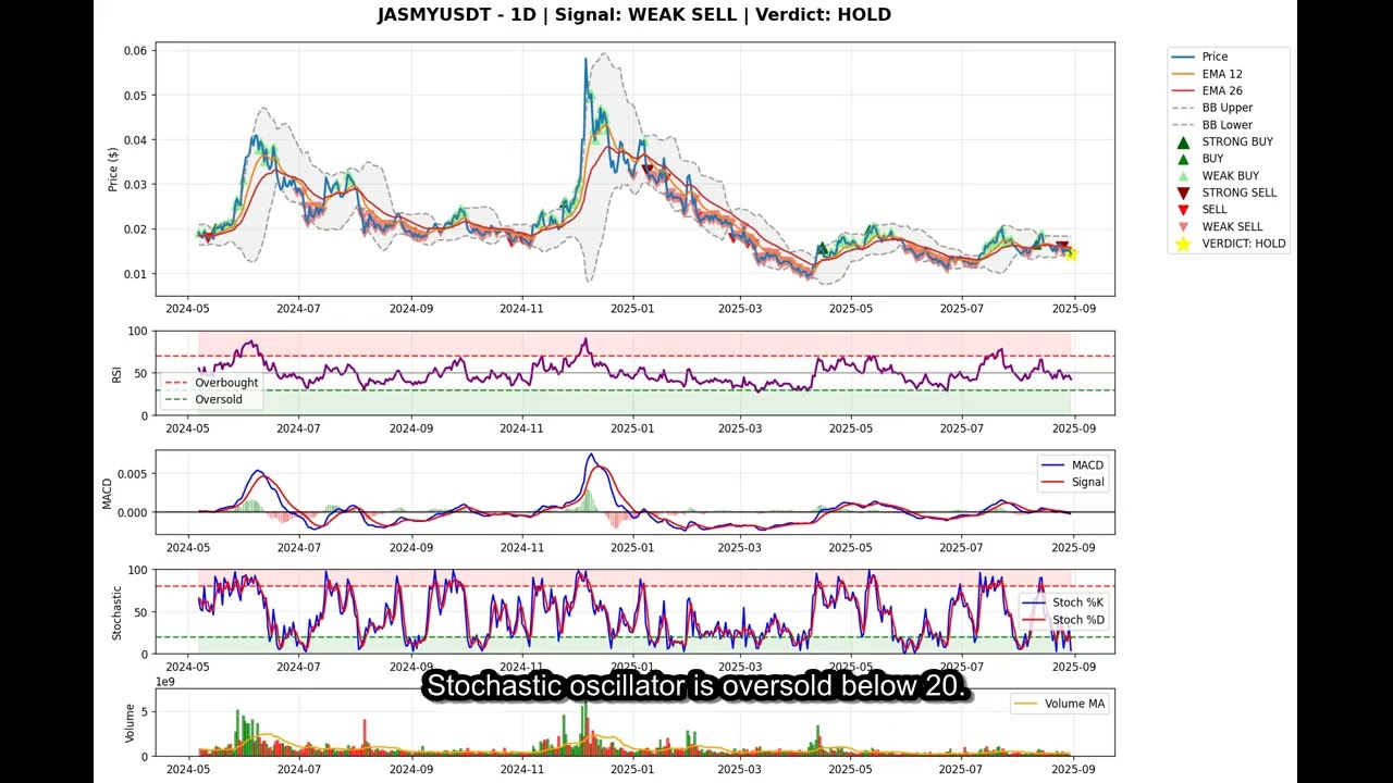 JASMY (JASMYUSDT) Signal | Buy or Sell | JASMY Signal for August 29, 2025