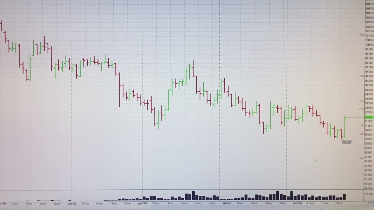 🚨 Стоит ли покупать акции Сбербанка? Обзор рынка ММВБ с Trading News 