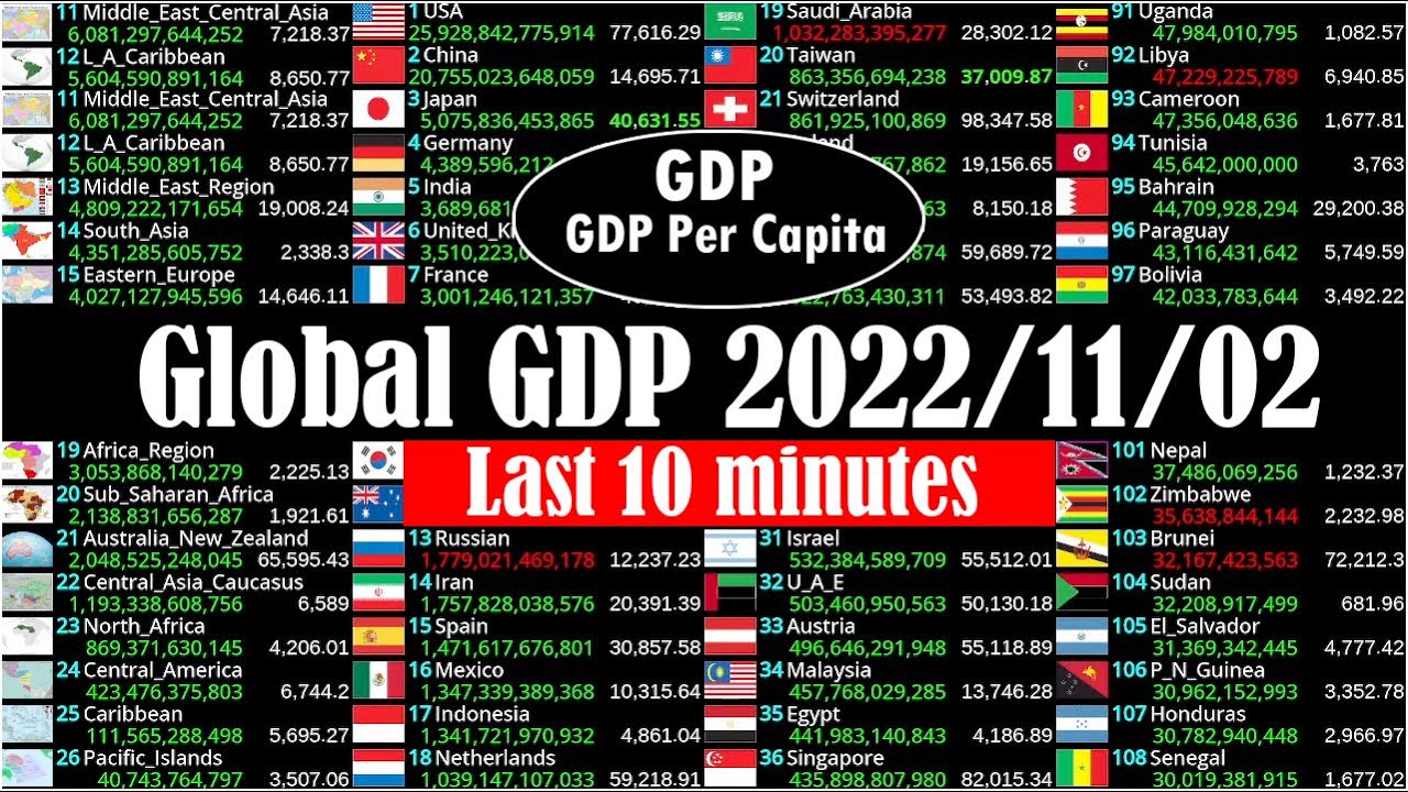 [LIVE] Global GDP  live count  | GDP and GDP per capita live | 2022/11/02 last 10 minutes