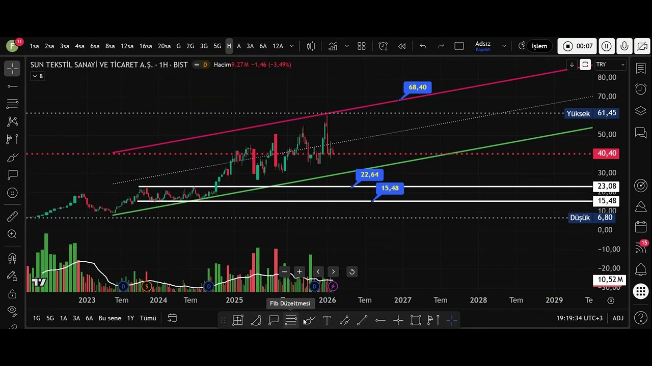 SUNTL  HİSSESİ TEKNİK ANALİZ