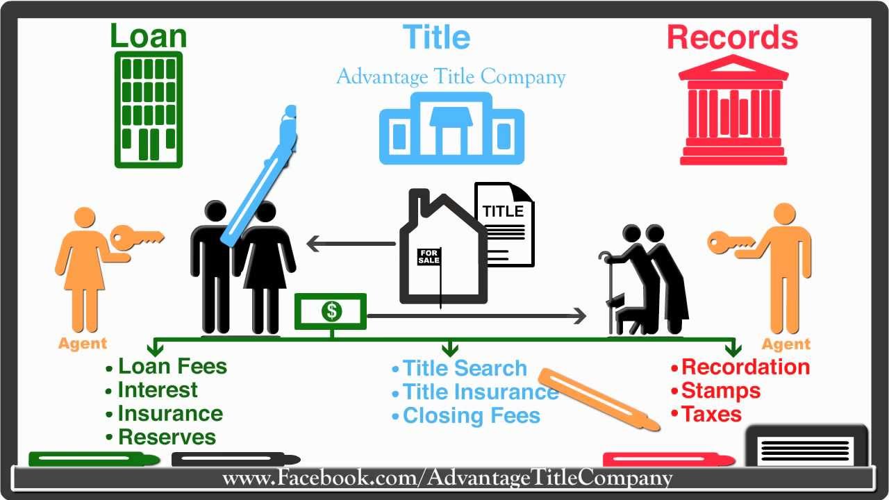 Closing Costs Explained Visually by Advantage Title Company