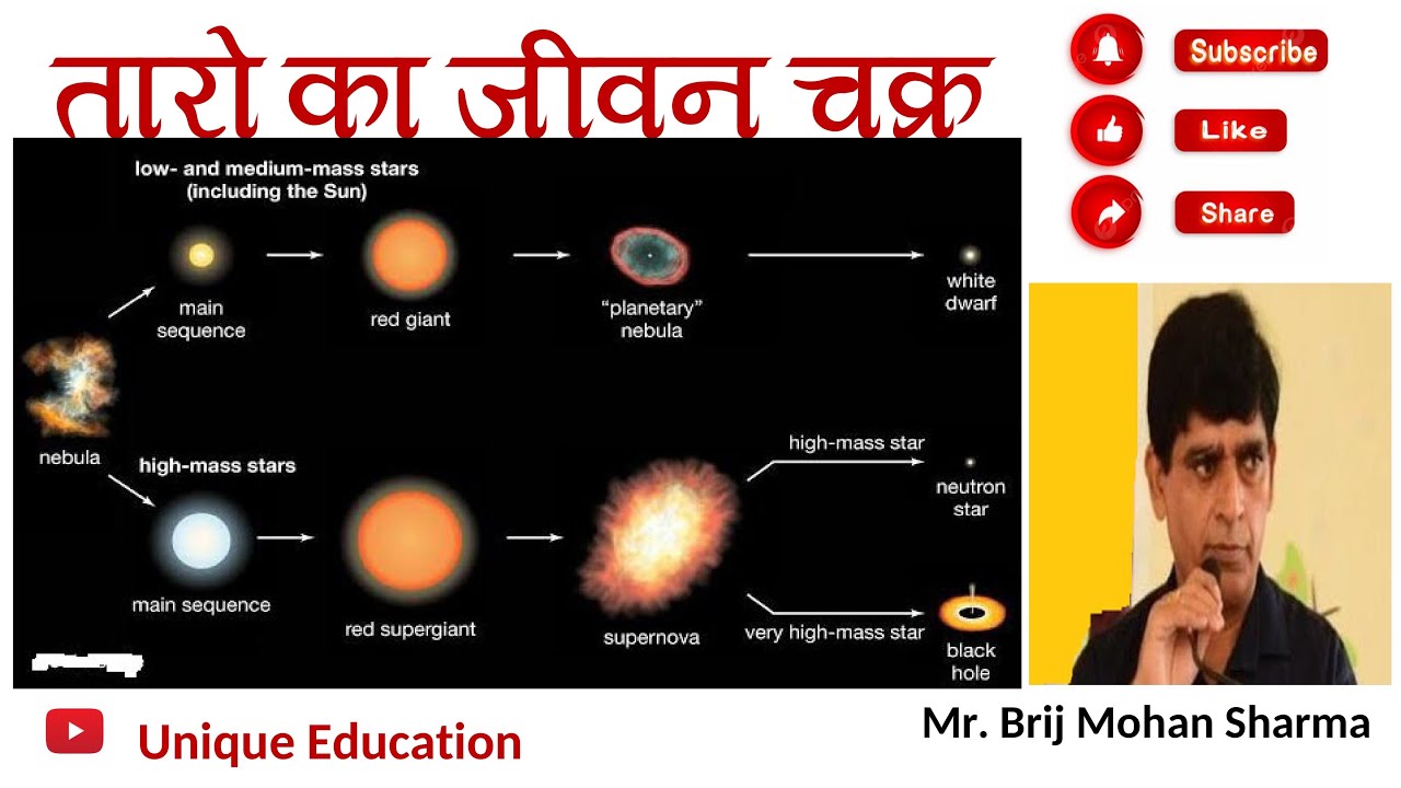 तारों का जन्म, विकास और मृत्यु।प्रोटोस्टार, ब्लैक होल,न्यूट्रॉन तारा,लाल दानव तारा, UPSC।