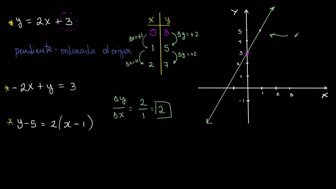 Forma pendiente-ordenada al origen