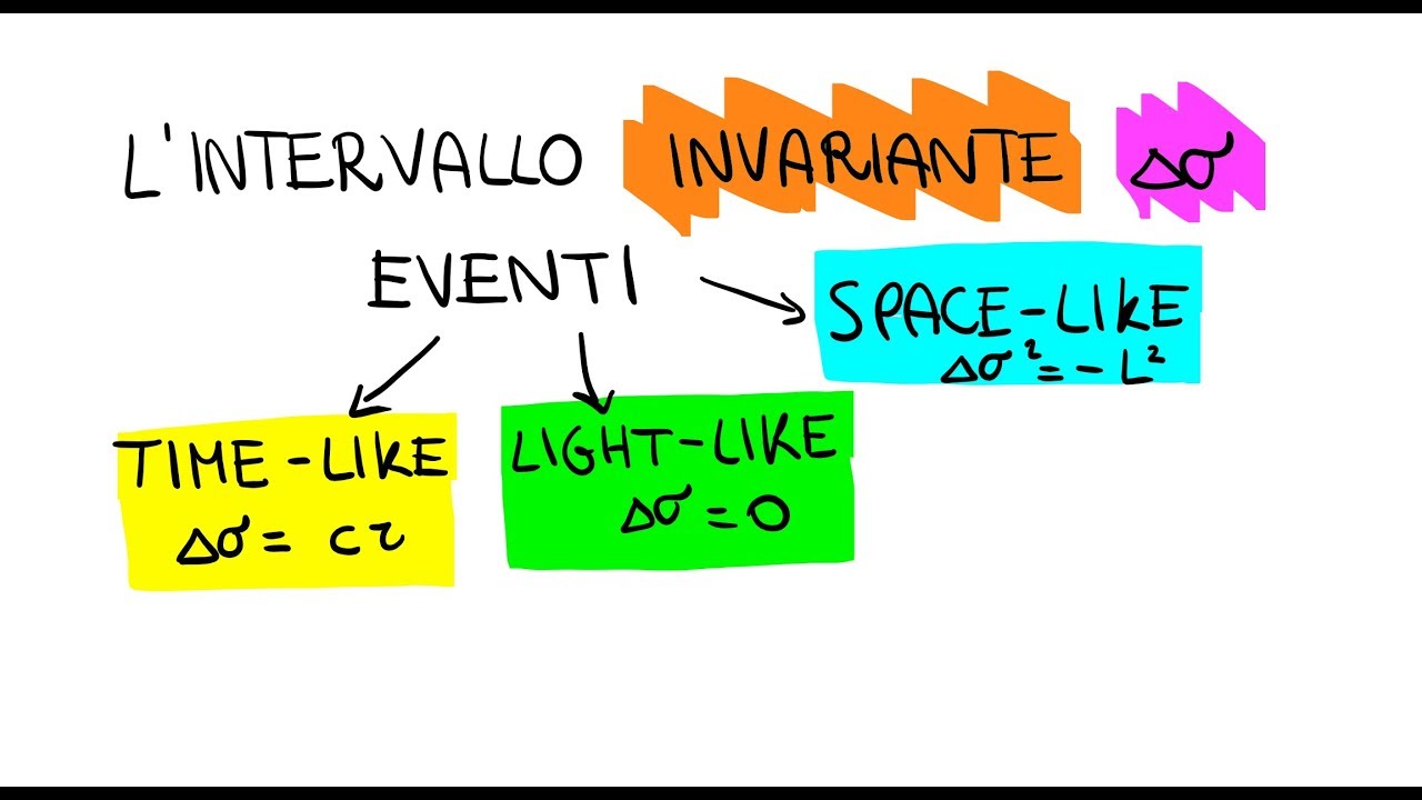 L'Intervallo Invariante in Relatività Ristretta. Eventi Time-Like, Light-Like e Space-TIme