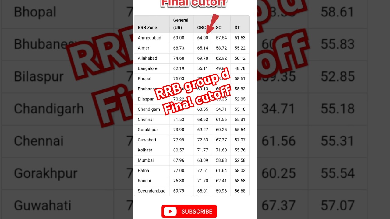 🚆 RRB Group D Final Cutoff 2019 | Region-wise & Category-wise Cutoff Marks #shorts #railway