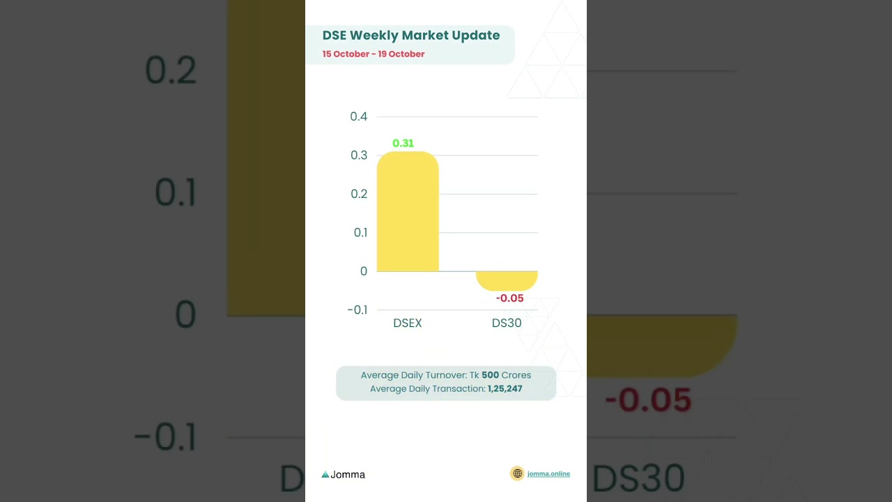 DSE Weekly Market: 15 - 19 October. #bangladesh #finance #fintech #jomma