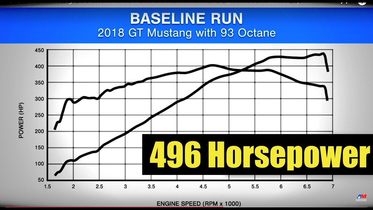 2018 Mustang GT Dyno Revealed- 437 Wheel Horsepower- Its Way Underrated