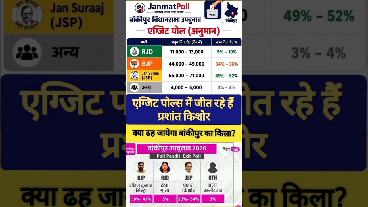 एग्जिट पोल में जीतते दिख रहे हैं प्रशांत किशोर। #prashantkishor #bankipurbyelection #biharpolitics