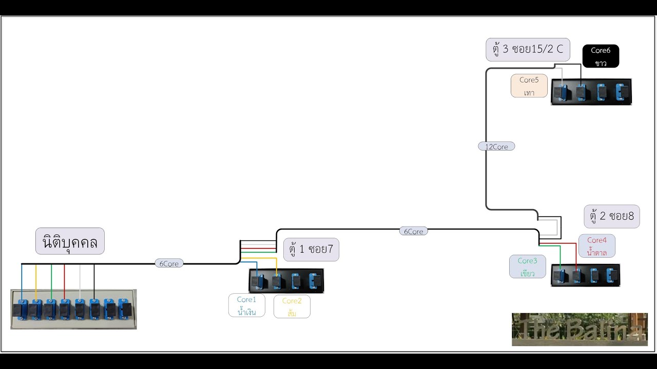 Story งานเบื้องหลัง เชื่อมสาย Fiber Optic สำหรับระบบ CCTV IP 32ตัว ของหมู่บ้าน