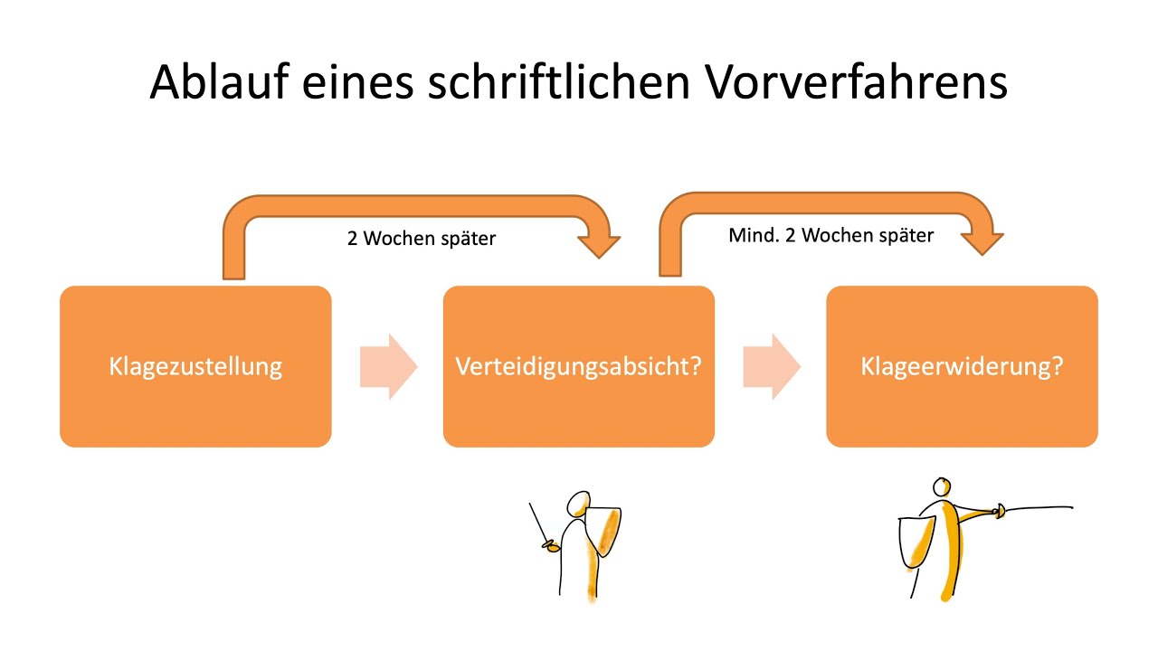Schriftliches Vorverfahren