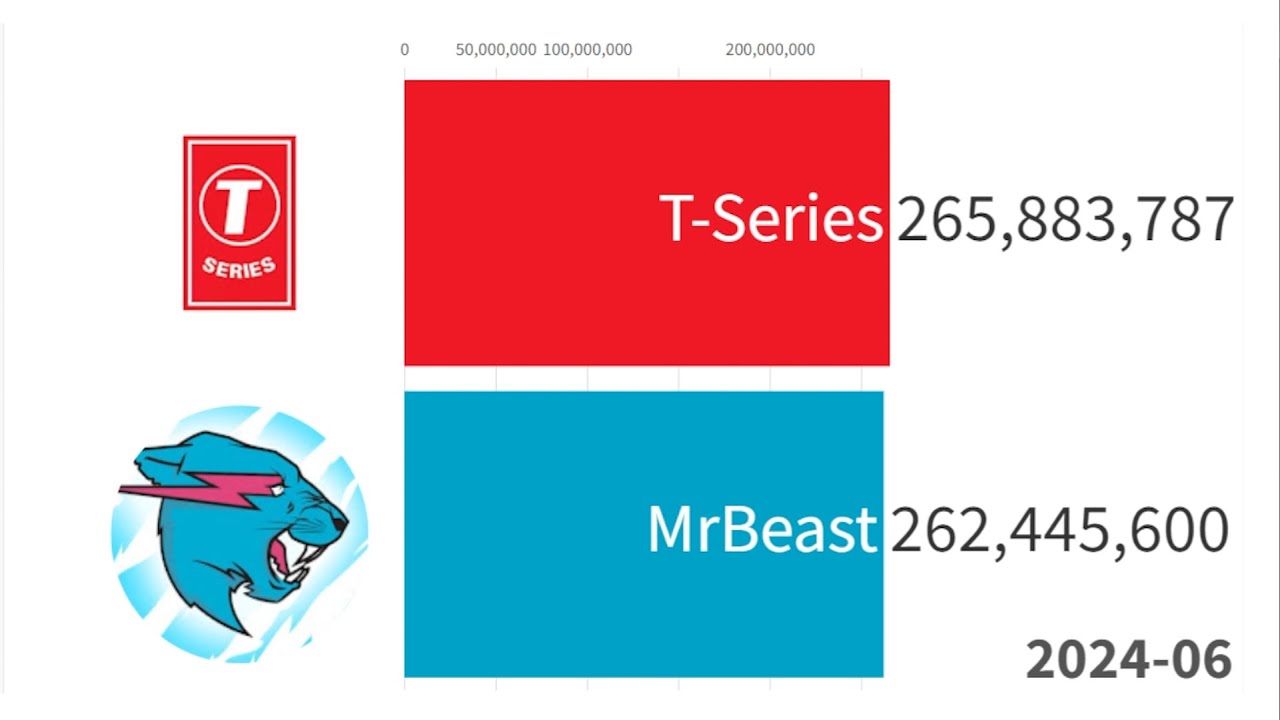 MrBeast vs T-Series - Sub Count History 2006-2025 (+Future)
