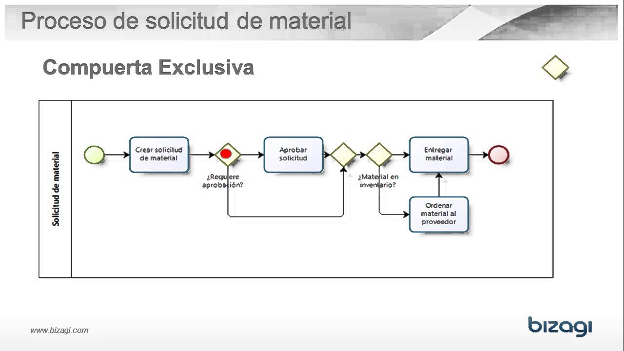 13 ¿Qué es una compuerta exclusiva basada en datos?