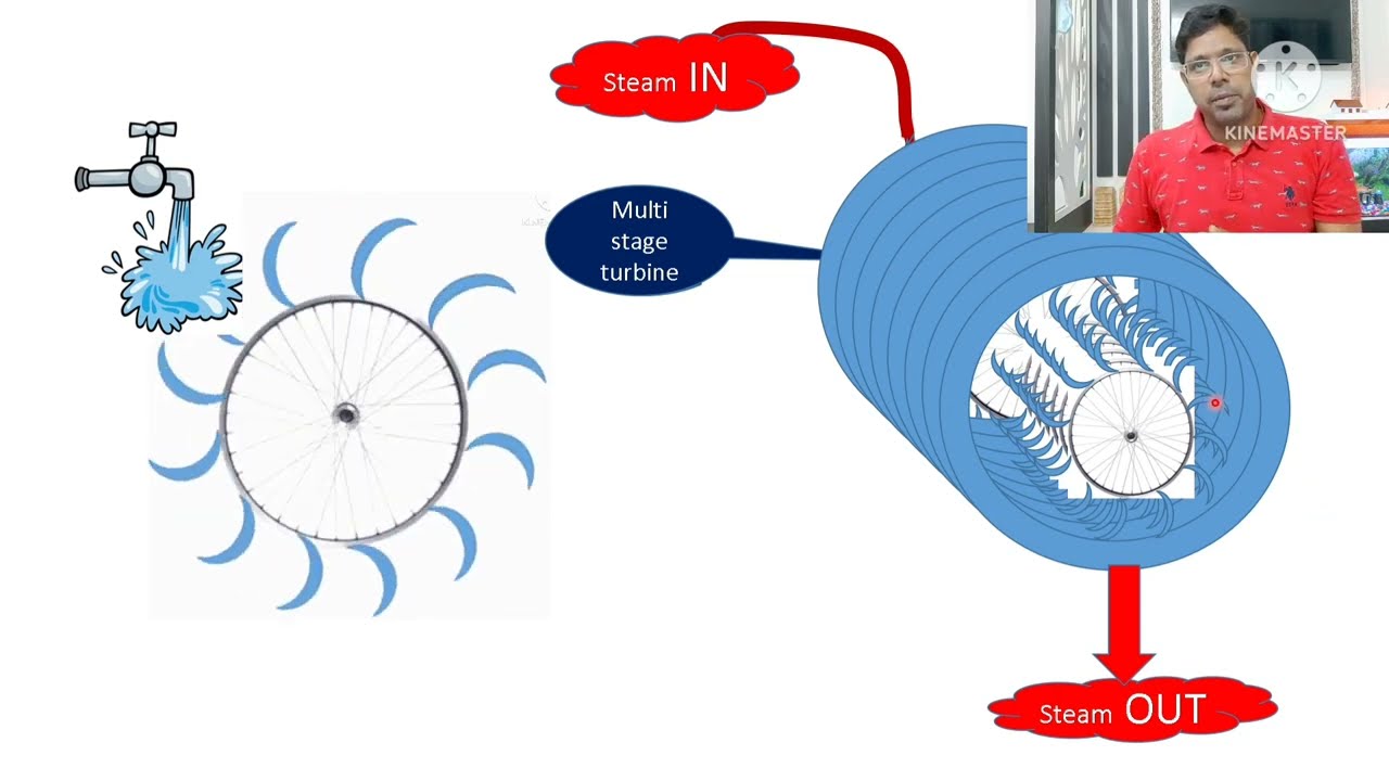 Turbine Basics, Turbine basic engineering, Turbine defined in easy way.
