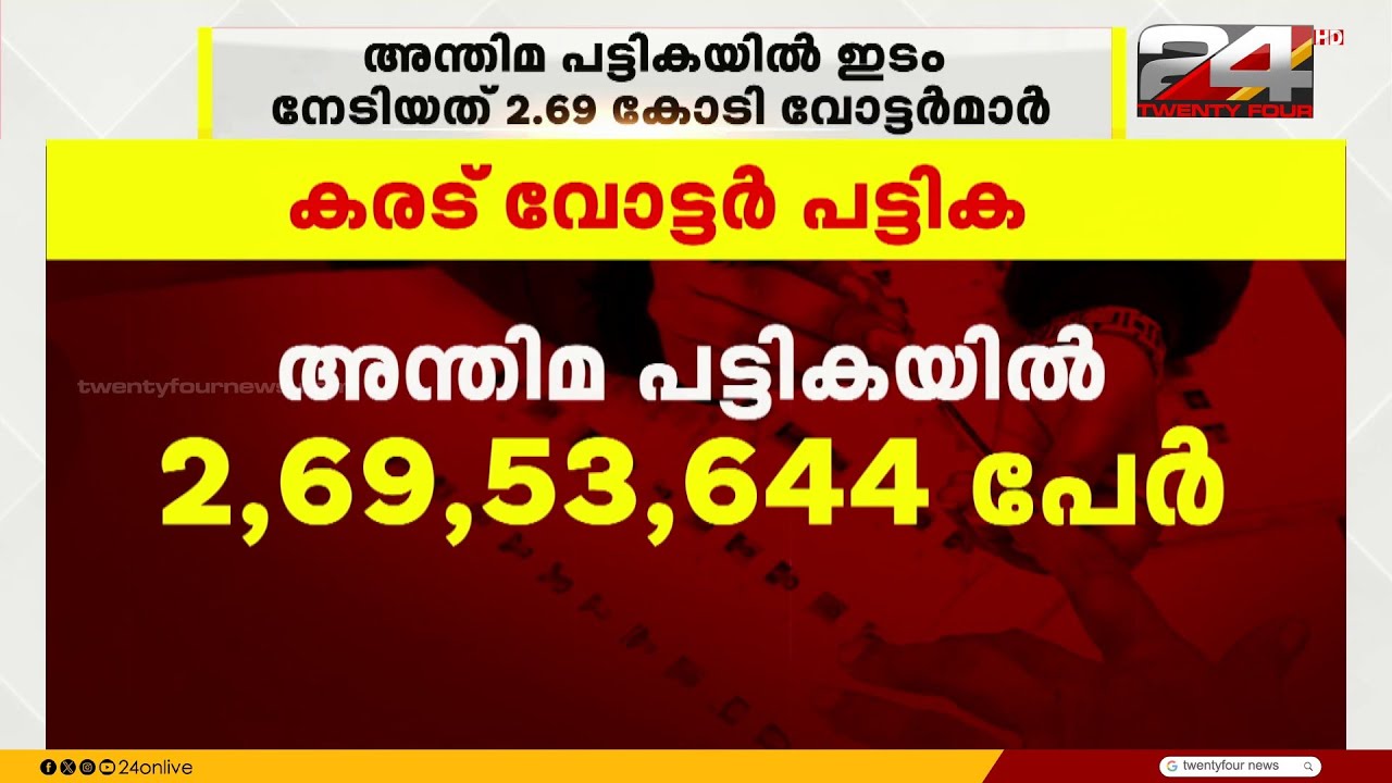 നിയമസഭാ തിരഞ്ഞെടുപ്പിനുള്ള അന്തിമ വോട്ടർ പട്ടിക നാളെ;  ഇടം നേടിയത് 2.69 കോടി വോട്ടർമാർ