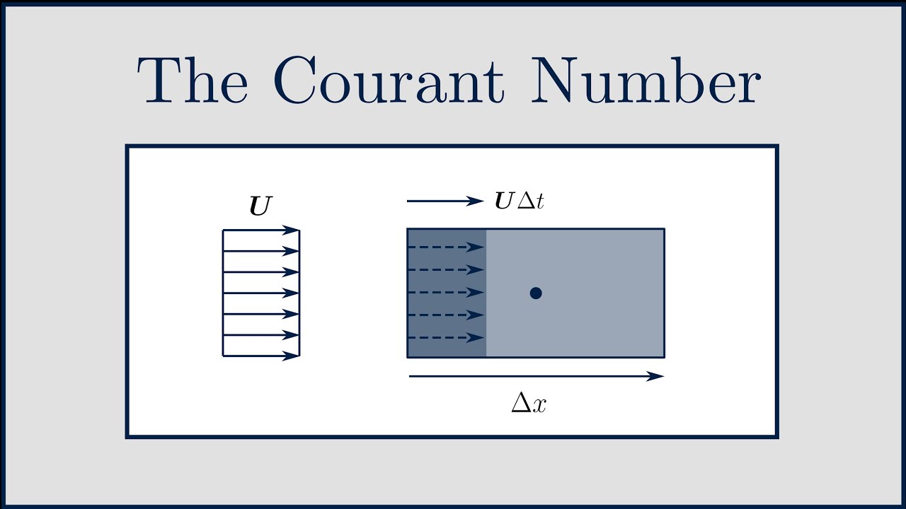 [CFD] The Courant (CFL) Number