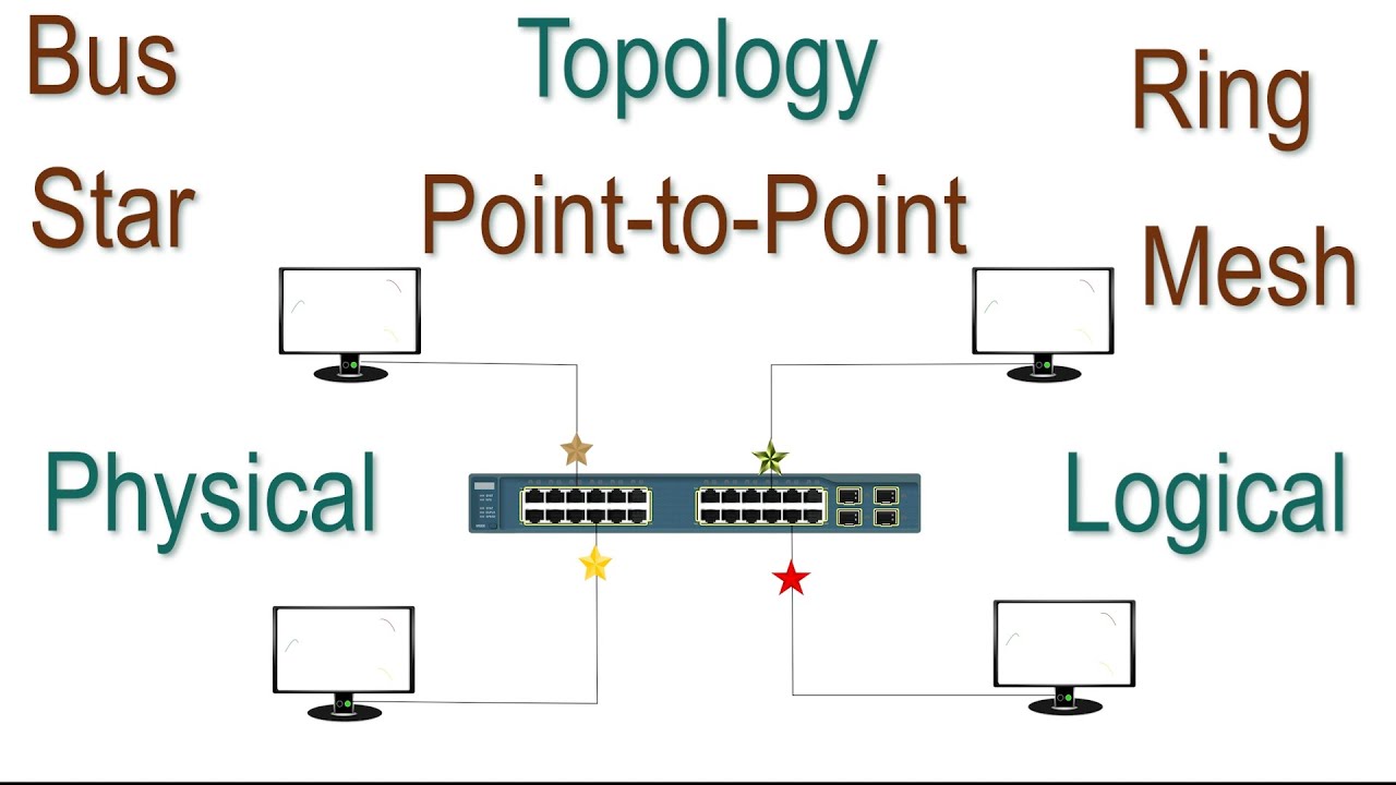 Topology in Computer Networks | Physical, Logical, Bus, Star, Ring  and Mesh | CCNA Video - 05