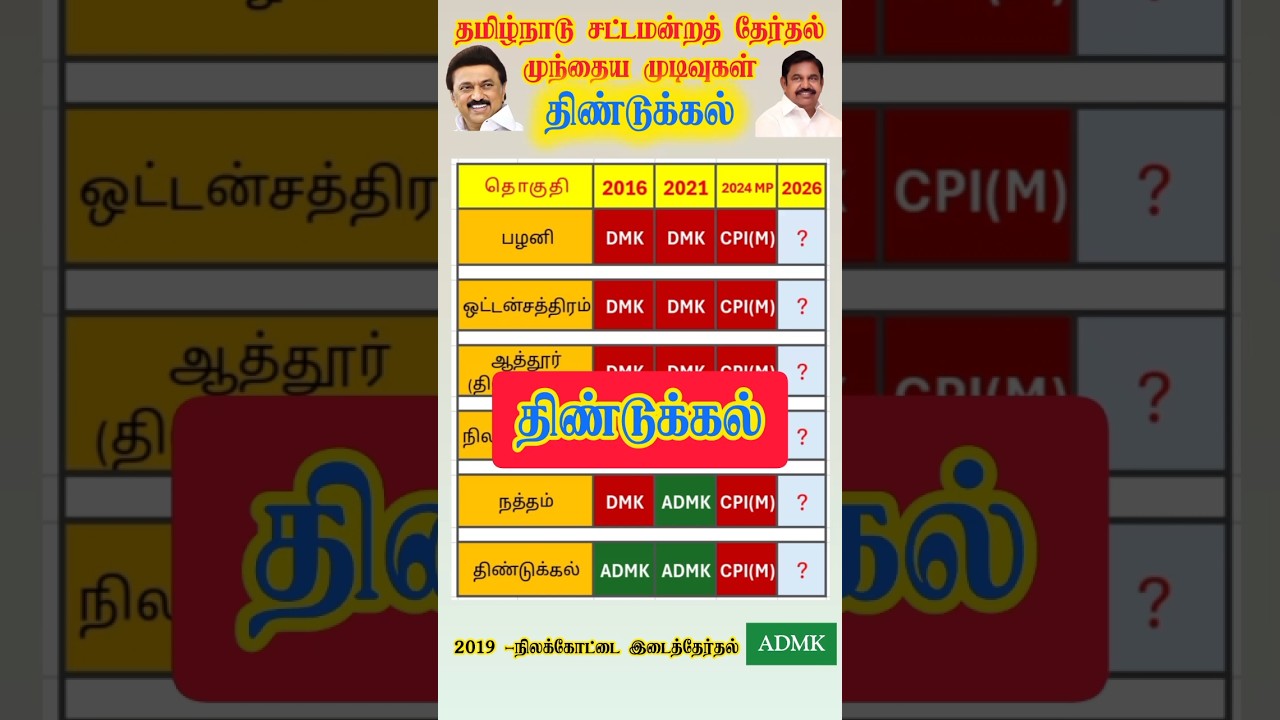 dindigul  tamilnadu assembly election results rewind  #shorts #shortsfeed #tnassembly #dmk #admk