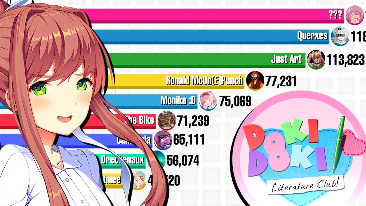 Most Subscribed DDLC YouTubers Comparison (2017-2023)