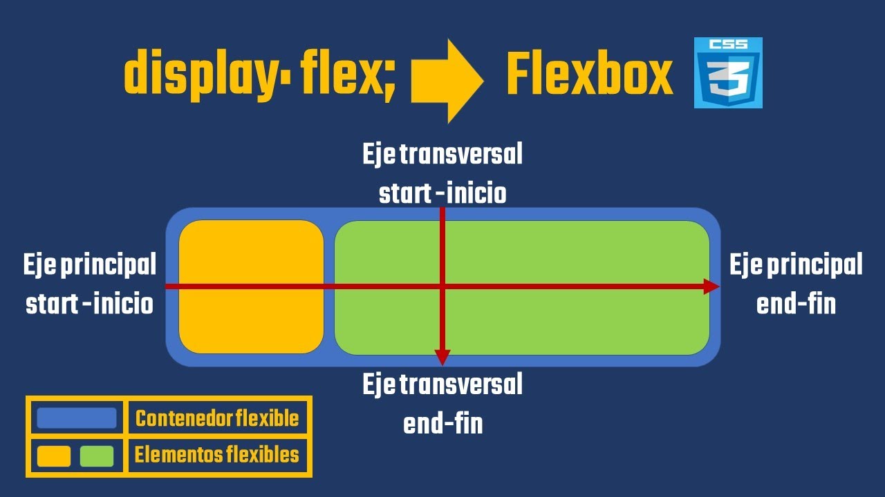Qué es y cómo funciona Flexbox en CSS3