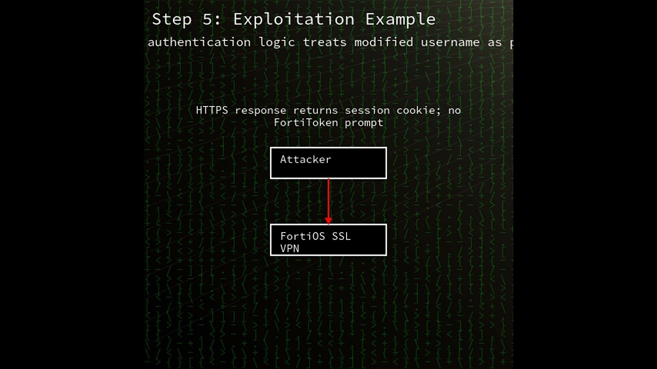 FortiOS SSL VPN: Improper authentication in FortiOS SSL VPN allowing 2FA bypass (CVE-2020-12812)