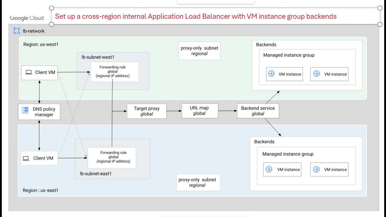 20-How to Create Cross-region Internal Application Load Balancer with instance Group in GCP