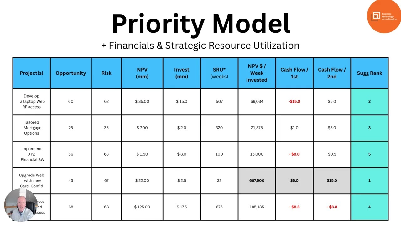 Force Ranking & Project Activation &ndash; Turning Strategy into Sequence