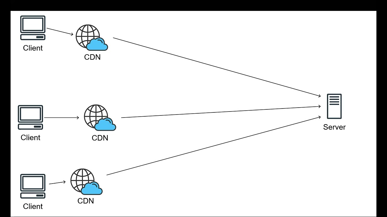 Content Delivery Network: CDN (Arabic)