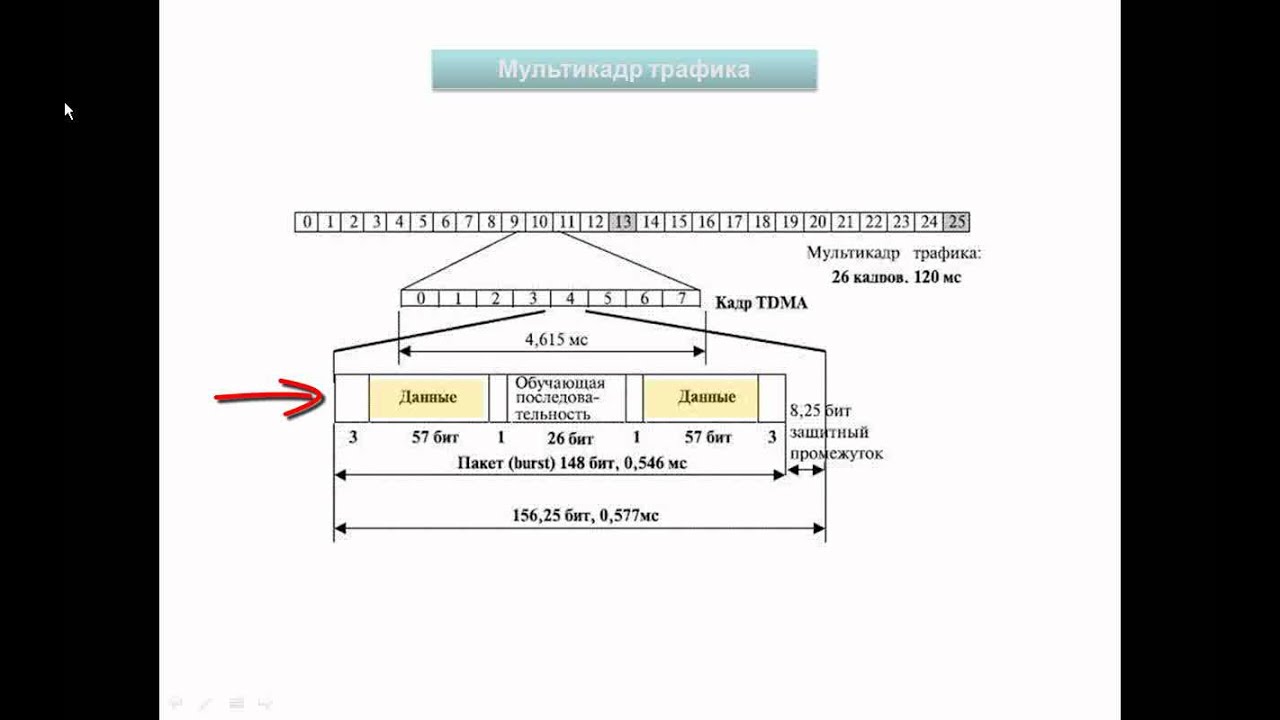 Что такое технология TDMA