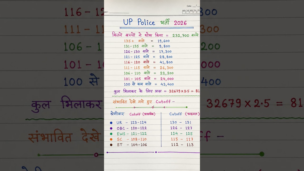 UP Police Constable 2026 Cut Off 🔥 | up police cut off// #uppolicecutoff2026 #uppolice #uppolicecon