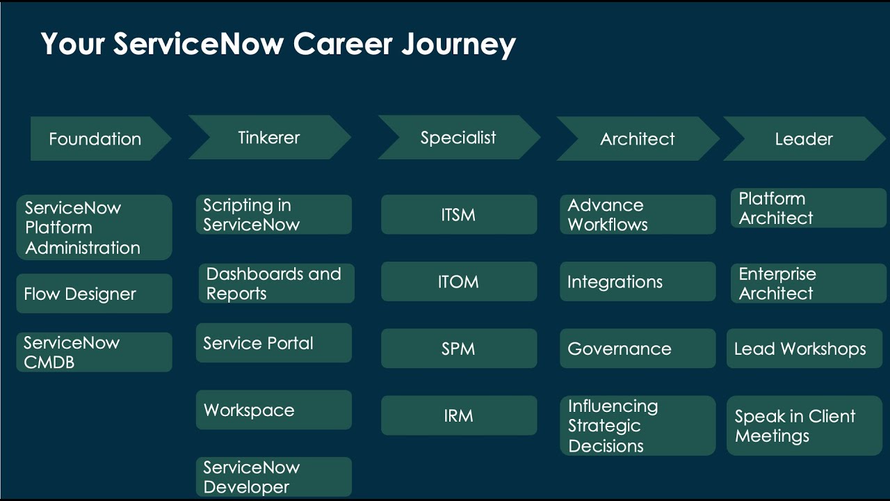 How I Went from Beginner to ServiceNow Architect – And How You Can Too