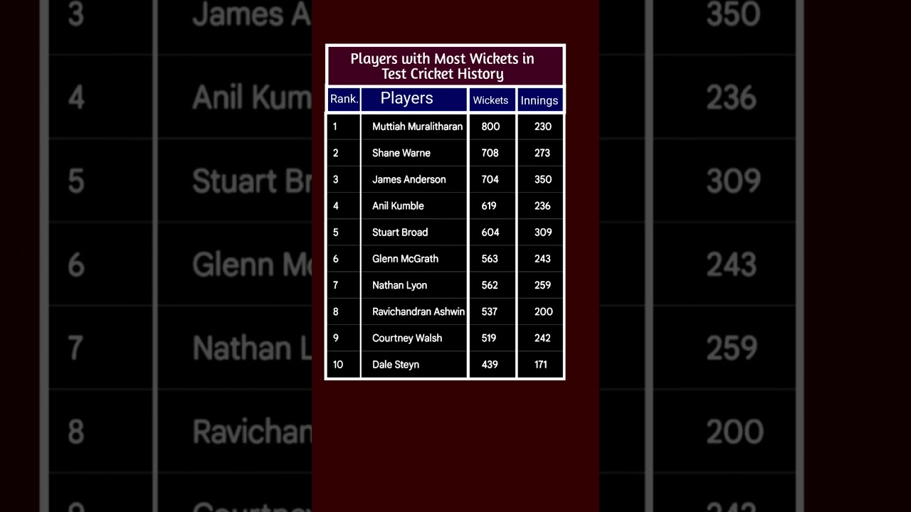 Player with Most Wickets in TEST Cricket Career #cricketshorts #cricket #testcricket