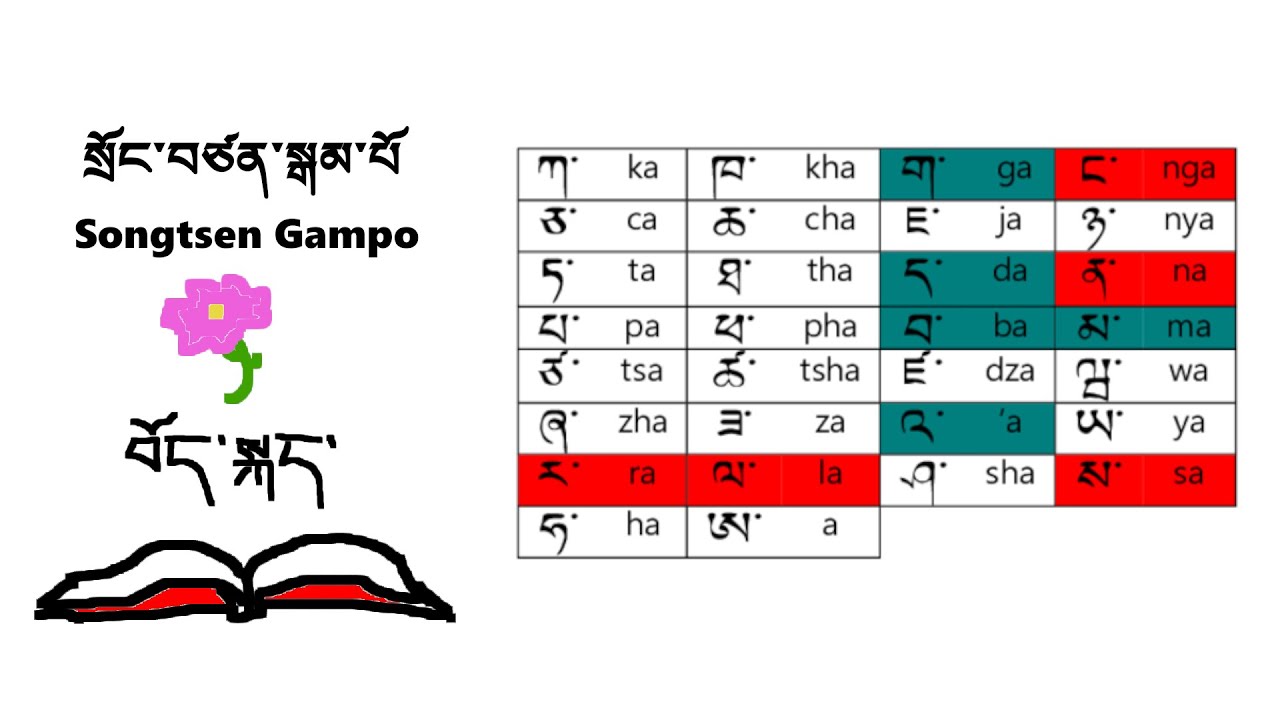 The Origin of Tibetan Writing and (written) Grammar