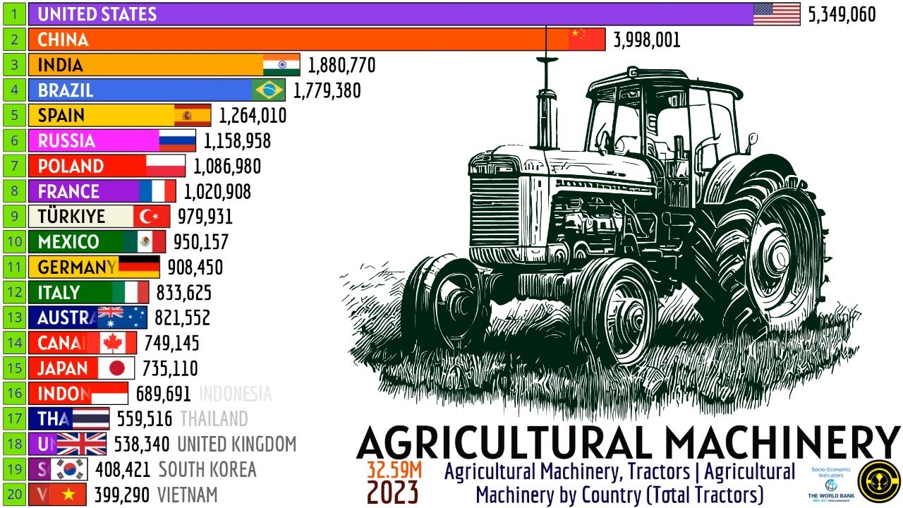 СТРАНЫ С НАИБОЛЬШИМ КОЛИЧЕСТВОМ СЕЛЬСКОХОЗЯЙСТВЕННОЙ ТЕХНИКИ В МИРЕ