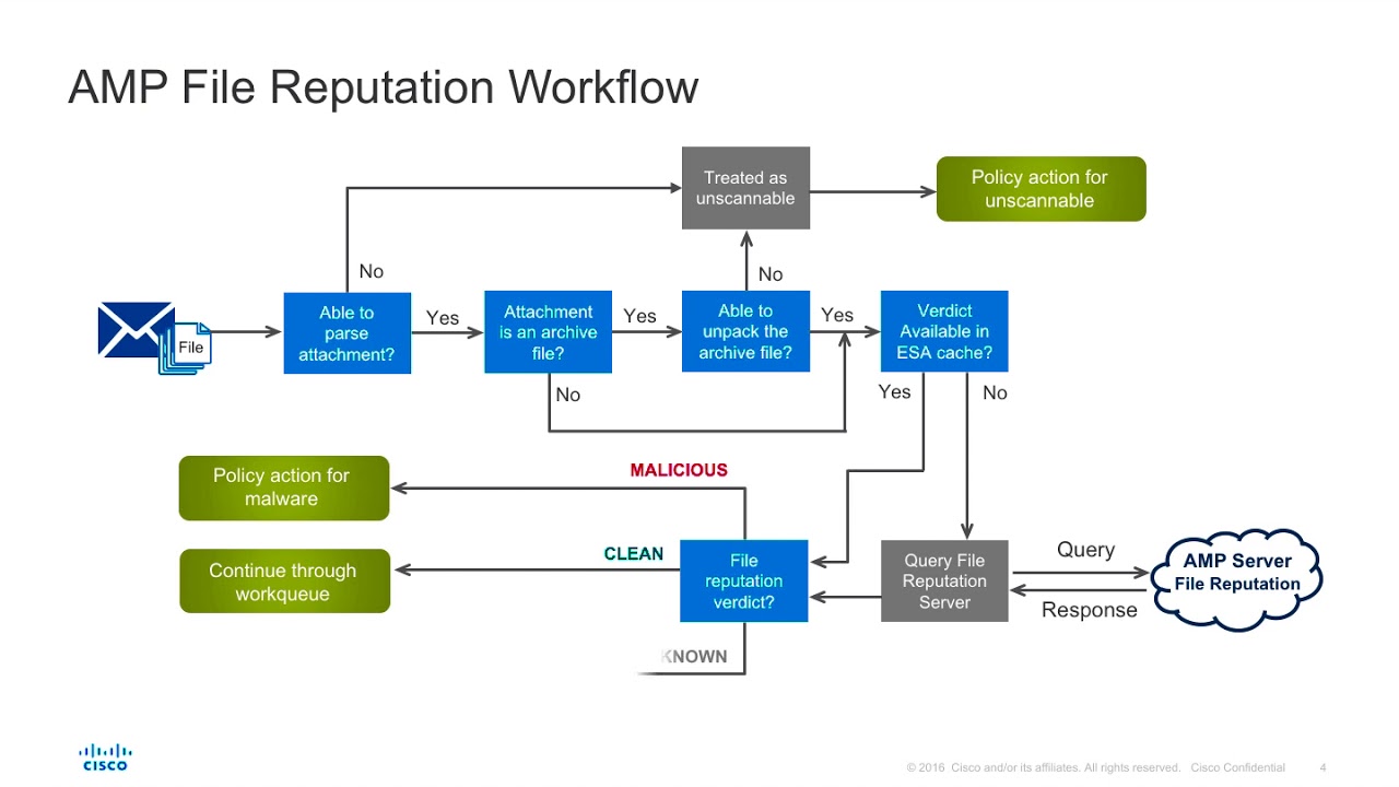 AMP and Threat Grid with Cisco Email Security (up to version 11.0) - Technical Overview