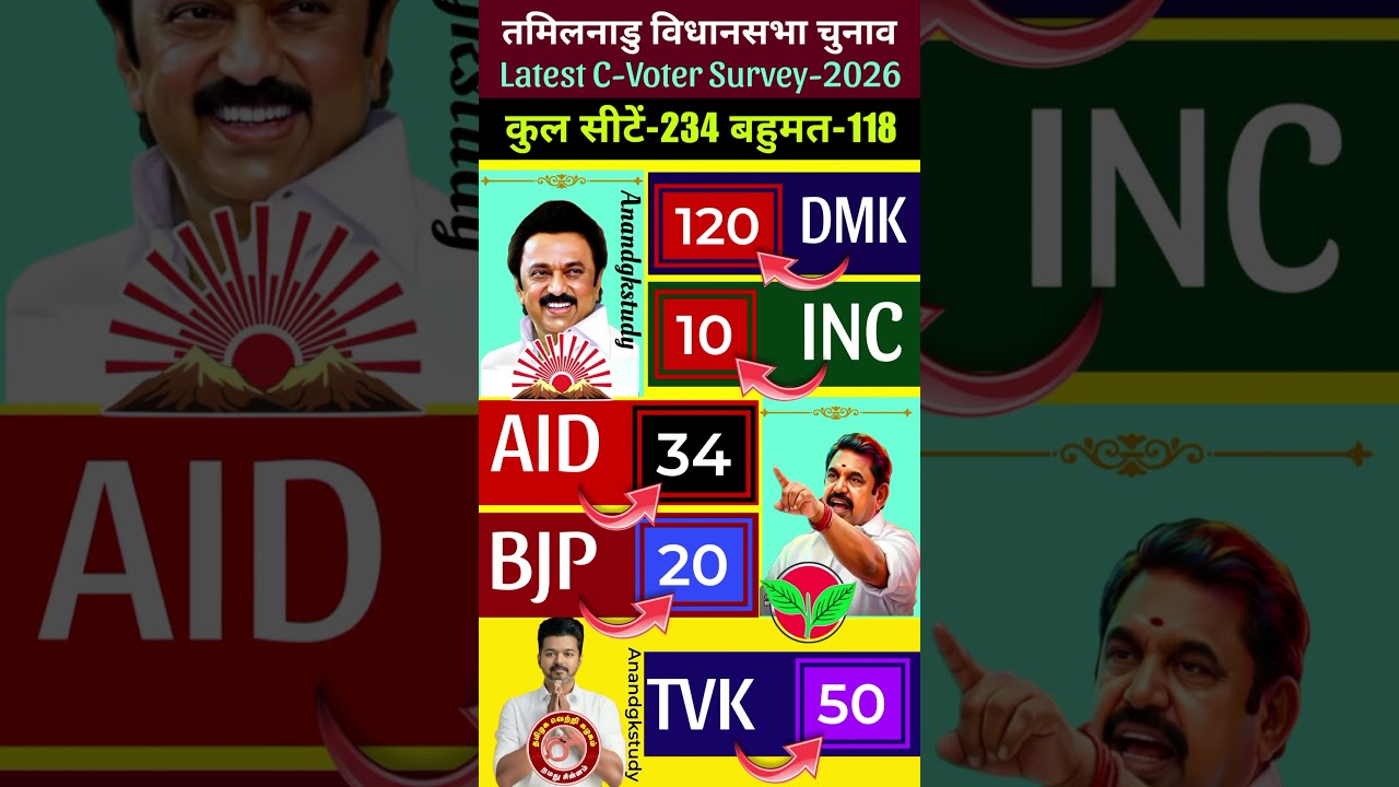 💥Tamil Nadu Election 2026: C-Voter Survey Shocking Results! 🗳️ Who will win? | TN Opinion Poll #dmk