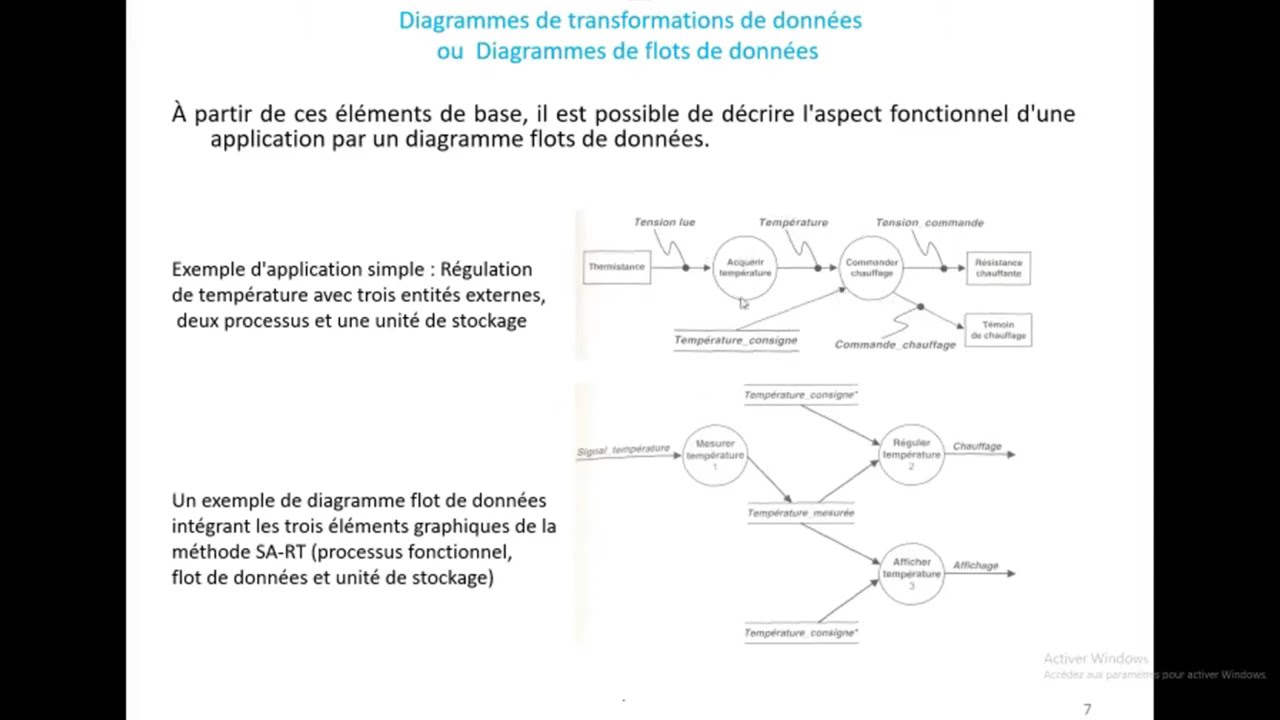 Cours Systèmes Embarqués et Temps Réel " Méthodes de développement SART et DARTS " Part 1