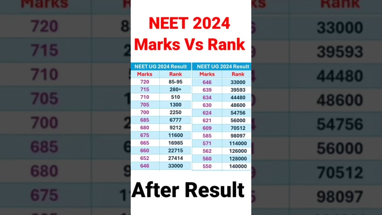 Neet 2024 expected cutoff || neet 2024 marks vs rank || neet 2024 paper analysis ||neet latest news