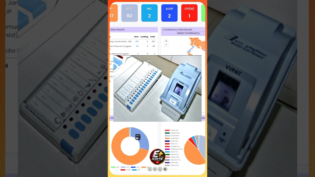 Election News Update for Falta 144 #editepluss #news #shorts