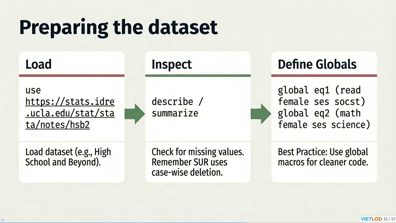 Mastering Seemingly Unrelated Regressions (SUR) in Stata: Efficiency Gains and System Estimation